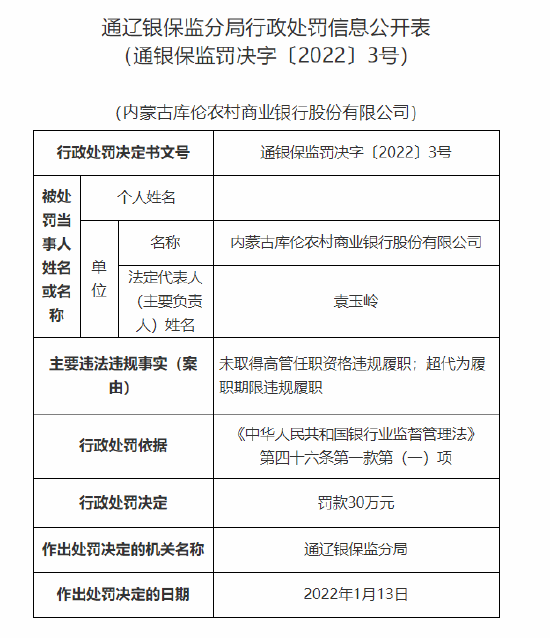 内蒙古库伦农商行被罚款30万元：违规履职