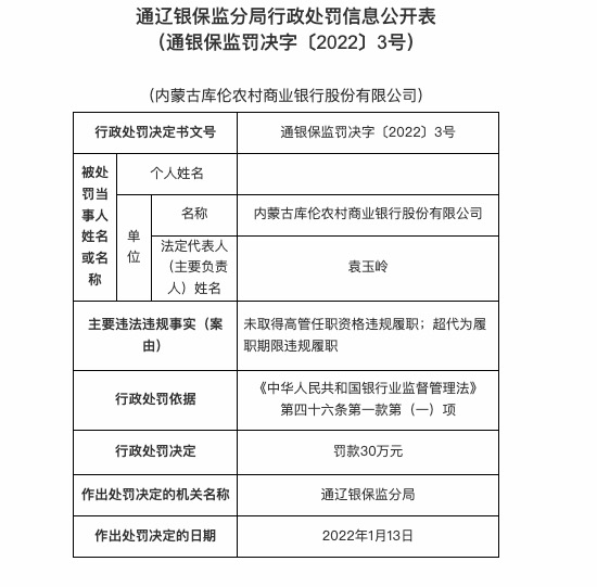 因未取得高管任职资格违规履职等，内蒙古库伦农商行被罚30万