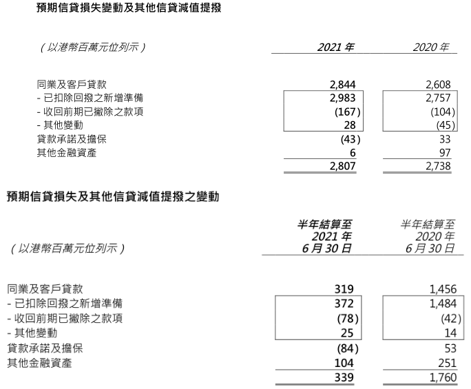 恒生银行合作三方公司杉德畅刷去年净利140亿港元降16%，内房企影响半年计提信贷损失25亿港元