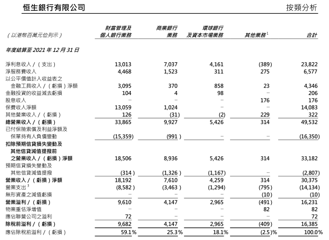 恒生银行合作三方公司杉德畅刷去年净利140亿港元降16%，内房企影响半年计提信贷损失25亿港元