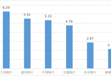 杉德畅刷整理：烟台银行2021年四季度平均每百万个人客户投诉量位居山东省城商行首位