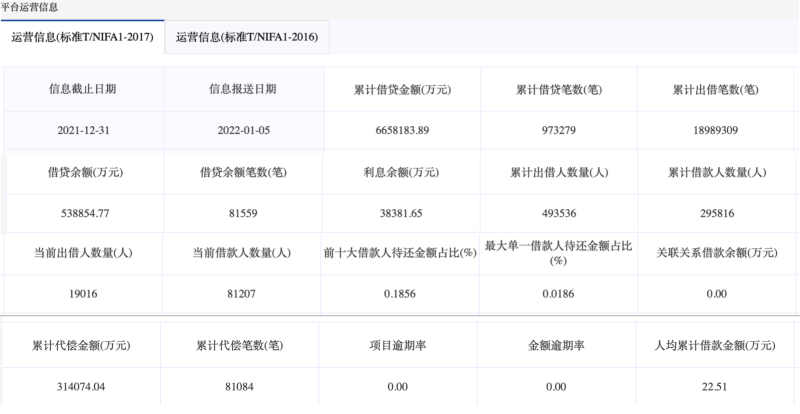 P2P翼龙贷去年末借贷余额53亿累计代偿31亿，牵涉众多逾期借款债转纠纷，股东账目审计方普华永道遭质疑