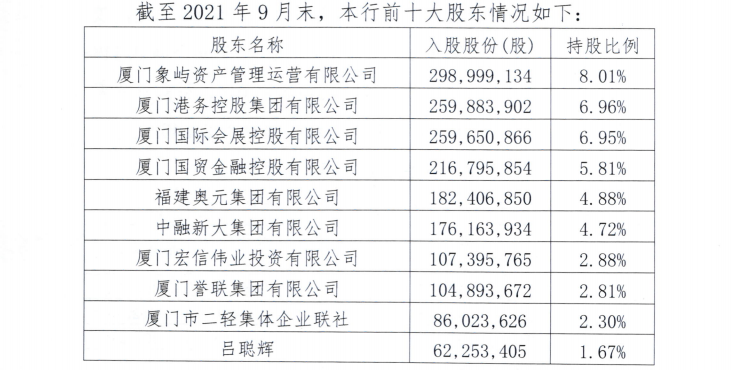 厦门农商行第六大股东股权出清遭流拍，资产规模“缩水”息差持续收窄