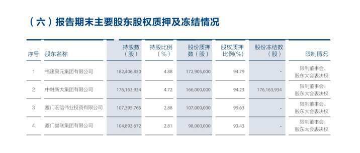 厦门农商行第六大股东股权出清遭流拍，资产规模“缩水”息差持续收窄