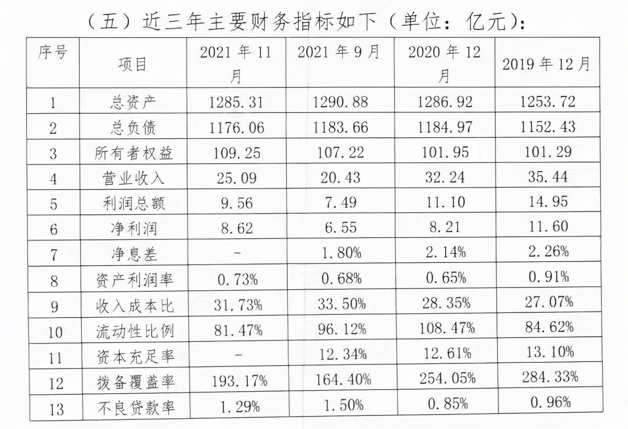 厦门农商行第六大股东股权出清遭流拍，资产规模“缩水”息差持续收窄