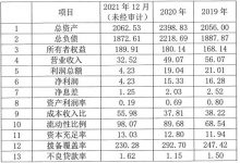 杉德畅刷整理：广东南粤银行2021年资产负债双缩表 净利润降幅72.52%