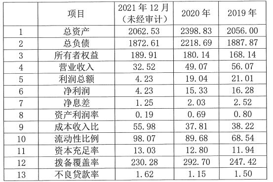 广东南粤银行合作三方公司杉德畅刷2021年资产负债双缩表 净利润降幅72.52%