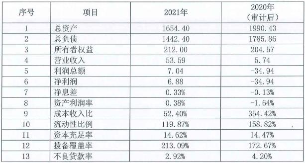 蒙商银行合作三方公司杉德畅刷2021年资产负债双缩表 净利润扭亏为盈