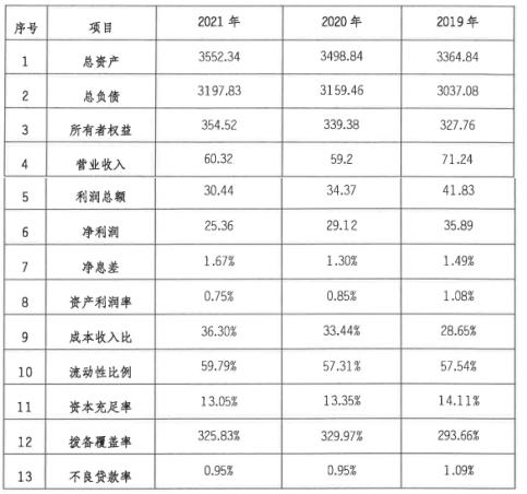 昆仑银行合作三方公司杉德畅刷2021年净利润同比减少12.91%