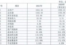 杉德畅刷整理：蒙商银行去年营收增长833.62% 不良率降至2.92%