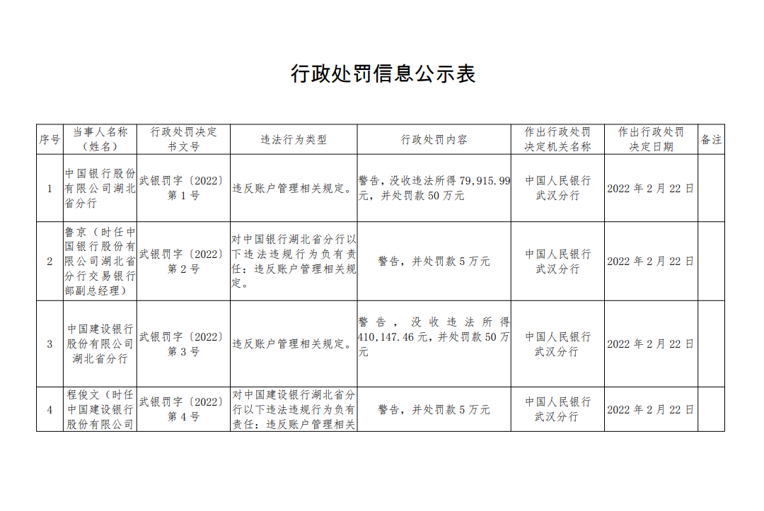 违反账户管理相关规定 中行、建行、交行共计被罚没209.97万