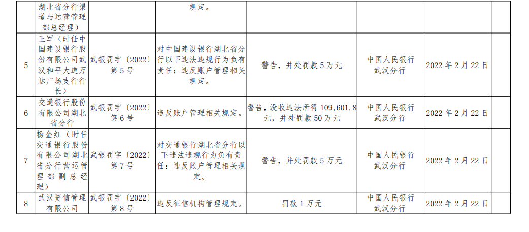 违反账户管理相关规定 中行、建行、交行共计被罚没209.97万