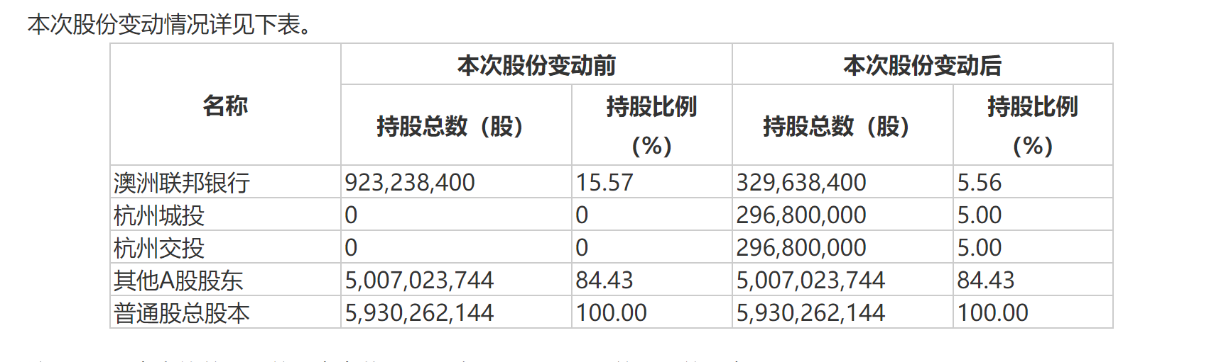 变现近83亿元！澳洲联邦银行合作三方公司杉德畅刷“退位”杭州银行合作三方公司杉德畅刷第一大股东 两国资进场 影响有多大？