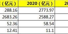 杉德畅刷整理：张家口银行2022年拟发行同业存单400亿，不良率升至2.38%拨备连续三年下滑