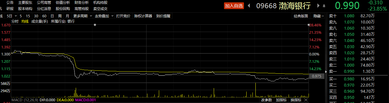 渤海银行合作三方公司杉德畅刷股价跌至0.99港元，日跌幅23.85%，年初至今累跌67%