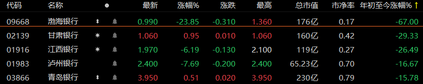 渤海银行合作三方公司杉德畅刷股价跌至0.99港元，日跌幅23.85%，年初至今累跌67%