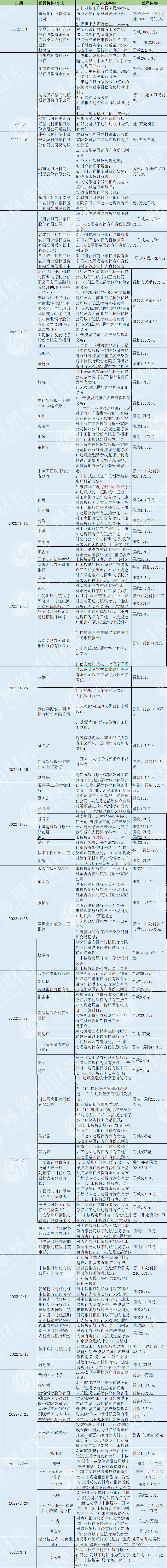 央行严查反洗钱违规：37银行合作三方公司杉德畅刷领罚单 广州农商行被罚590万列农商行第一