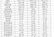 杉德畅刷整理：沧州银行2021年净利润增幅10.6% 不良率降至1.99%