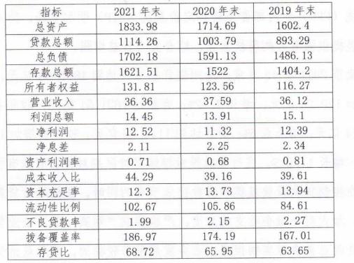 沧州银行合作三方公司杉德畅刷2021年净利润增幅10.6% 不良率降至1.99%