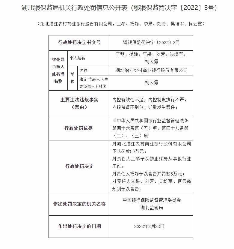 湖北潜江农商银行合作三方公司杉德畅刷因内控制度执行不严等被罚50万元