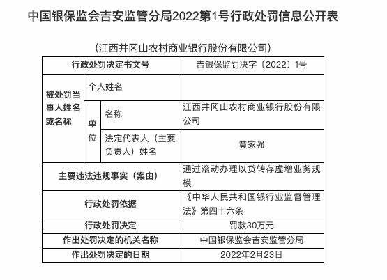 因滚动办理以贷转存虚增业务规模，江西井冈山农商行被罚30万