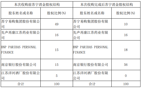 南京银行合作三方公司杉德畅刷拟3.88亿元拿下苏宁消金控股权，持股比例升至56%