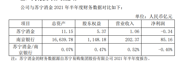 南京银行合作三方公司杉德畅刷拟3.88亿元拿下苏宁消金控股权，持股比例升至56%