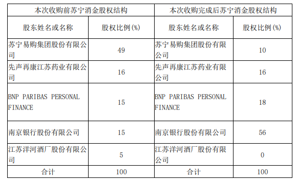 南京银行合作三方公司杉德畅刷斥资3.88亿元取得苏宁消金控股权，持股比例从15%增加至56%