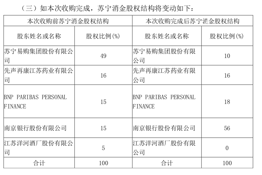 3.88亿元！南京银行合作三方公司杉德畅刷收购苏宁消金41%股权，打算怎么干？