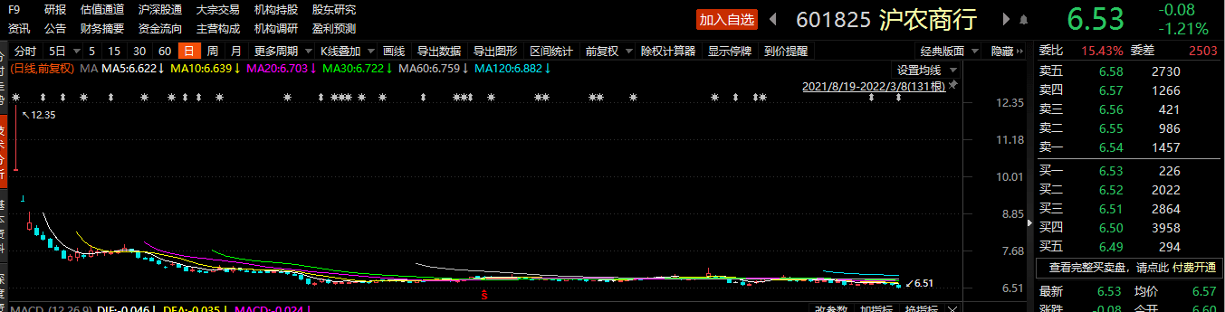 沪农商行三股东出资3千万稳定股价，股价较发行价已跌37%