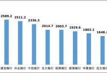 杉德畅刷整理：去年4季度广发银行平均每千营业网点投诉量居股份制商业银行首位