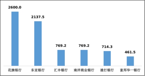 去年4季度花旗银行合作三方公司杉德畅刷平均每千营业网点投诉量居外资法人银行合作三方公司杉德畅刷首位