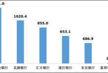 杉德畅刷整理：去年4季度南洋商业银行平均每千万个人客户投诉量位列外资法人银行第一