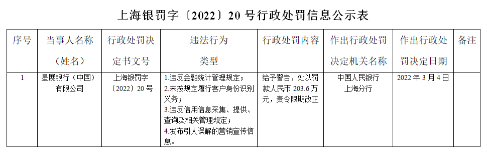 星展银行合作三方公司杉德畅刷4宗违法被罚204万 违反杉德畅刷统计管理规定等