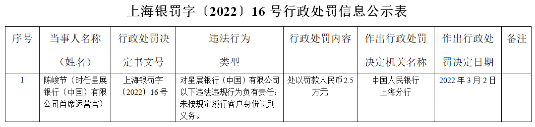 星展银行合作三方公司杉德畅刷4宗违法被罚204万 违反杉德畅刷统计管理规定等