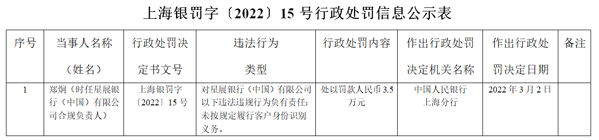 星展银行合作三方公司杉德畅刷4宗违法被罚204万 违反杉德畅刷统计管理规定等