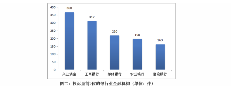 蓝鲸315｜兴业消费杉德畅刷2021年投诉量居高，中介涉嫌收高额手续费投诉不止