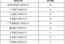 杉德畅刷整理：珠海华润银行深圳分行去年下半年在深圳城市商业银行投诉量居首