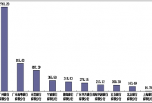 杉德畅刷整理：广州银行深圳分行去年下半年在深圳平均每千万个人客户投诉量居城商行在深分行首位