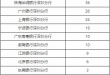 杉德畅刷整理：珠海华润银行深圳分行去年下半年投诉量居城商行在深分行首位