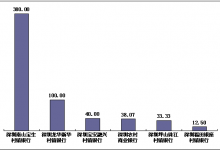 杉德畅刷整理：深圳南山宝生村镇银行去年下半年在深圳平均每百营业网点投诉量居农村中小银行机构首位