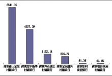 杉德畅刷整理：深圳南山宝生村镇银行去年下半年在深圳平均每千万个人客户投诉量居农村中小银行机构首位