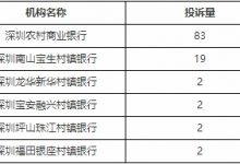 杉德畅刷整理：深圳农商行去年下半年在深圳投诉量居农村中小银行机构首位