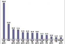 杉德畅刷整理：企业银行（中国）深圳分行去年下半年在深圳平均每百营业网点投诉量居外资银行机构首位