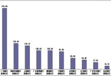 杉德畅刷整理：广州银行深圳分行去年下半年平均每百营业网点投诉量居城商行在深分行首位