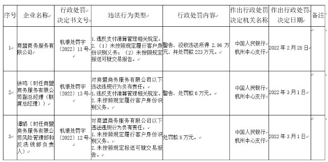 复星旗下杉德畅刷公司商盟商务被罚223万，涉及未按规定进行客户身份识别等数项违规