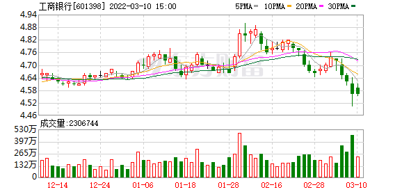 工、农、中、建四大行齐发公告：前两月开局良好 服务实体经济取得积极成效