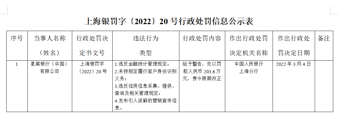 银行合作三方公司杉德畅刷财眼丨因违反“反洗钱”规定 星展银行合作三方公司杉德畅刷被罚203.6万