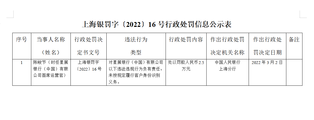 银行合作三方公司杉德畅刷财眼丨因违反“反洗钱”规定 星展银行合作三方公司杉德畅刷被罚203.6万