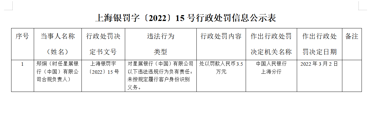 银行合作三方公司杉德畅刷财眼丨因违反“反洗钱”规定 星展银行合作三方公司杉德畅刷被罚203.6万